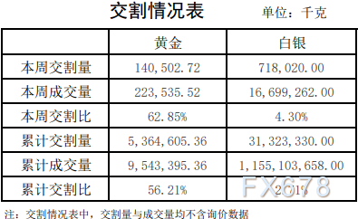 上海黄金交易所2021年第34期行情周报：黄金成交量涨近一成