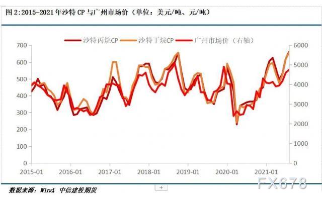 近四个月涨超40% LPG期现货本月将更加强势？