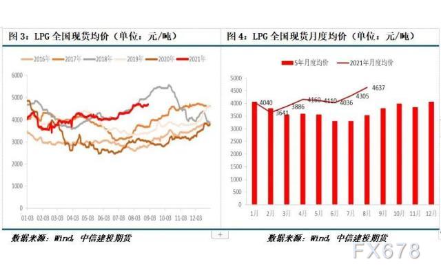 近四个月涨超40% LPG期现货本月将更加强势？