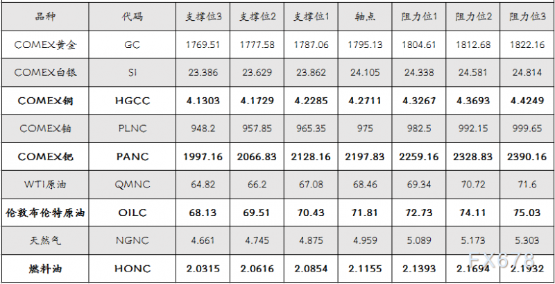 9月10日 外盘商品期货、外汇、国内黄金白银阻力支撑位