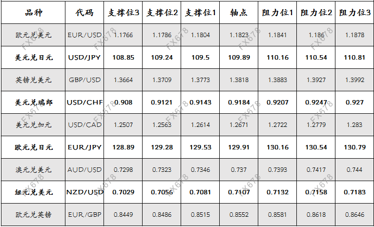 9月10日 外盘商品期货、外汇、国内黄金白银阻力支撑位