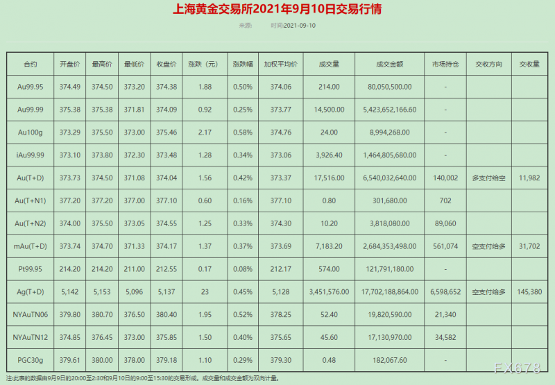 现货黄金反弹艰难，FED鹰派阵营壮大，通胀上涨似无大碍