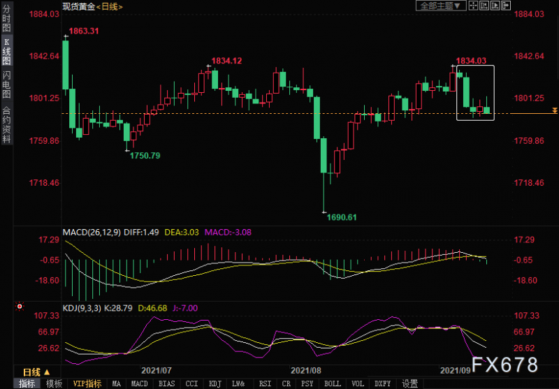 黄金周评：美联储11月宣布缩减？美元止跌回升，黄金多头五周来首败！