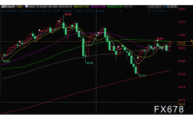原油交易提醒：供应担忧提振油价上破70，警惕OPEC下调需求预期
