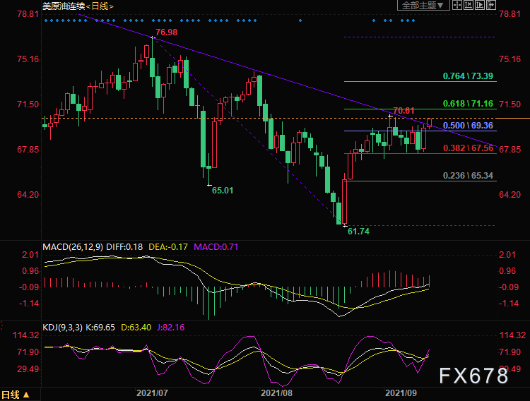 9月14日美原油交易策略：油价短线偏强，但中长线弱势难改