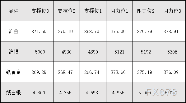 9月14日 外盘商品期货、外汇、国内黄金白银阻力支撑位