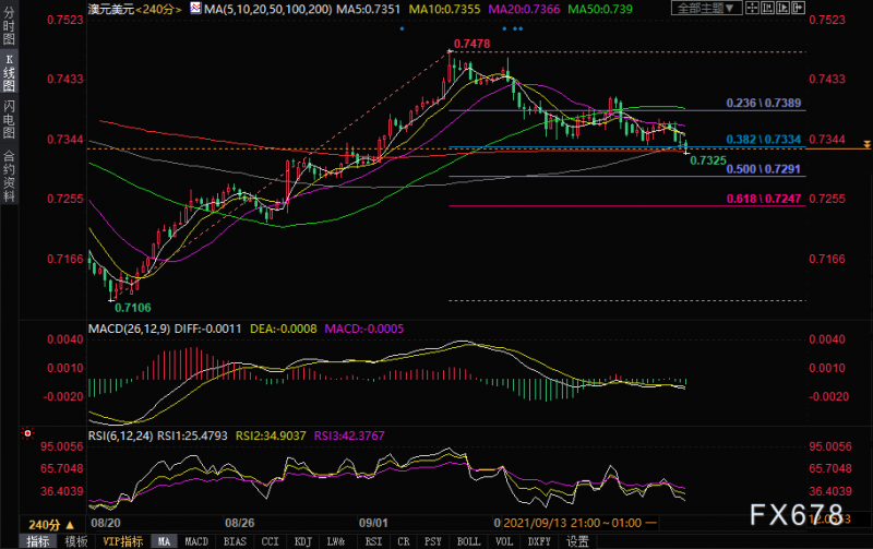 澳元兑美元跌至两周低点，0.7334一线支撑成关键