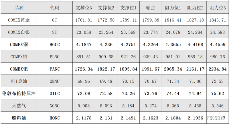 9月15日 外盘商品期货、外汇、国内黄金白银阻力支撑位