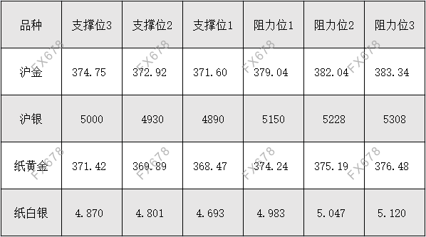 9月15日 外盘商品期货、外汇、国内黄金白银阻力支撑位