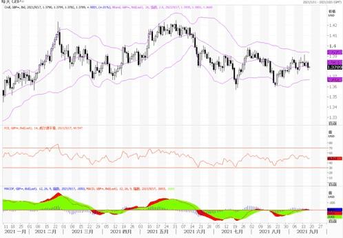 9月17日欧元、英镑及澳元技术分析