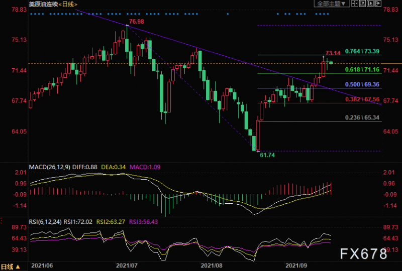 9月17日美原油交易策略：油价上涨势头放缓，但仍有望高位持坚