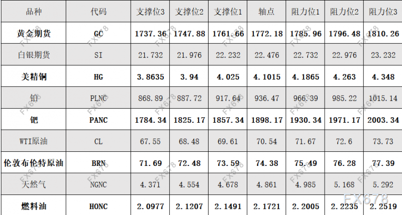 9月22日 外盘商品期货、外汇、国内黄金白银阻力支撑位