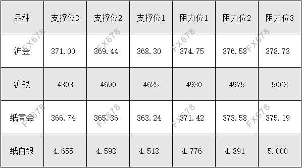 9月22日 外盘商品期货、外汇、国内黄金白银阻力支撑位