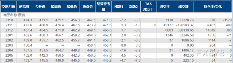 INE原油小幅上涨，API原油库存降幅超预期