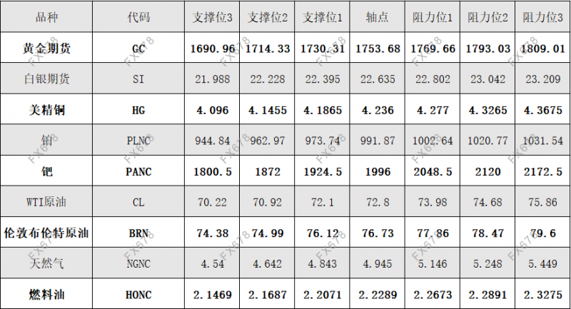 9月24日 外盘商品期货、外汇、国内黄金白银阻力支撑位