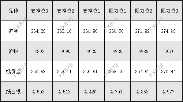 9月24日 外盘商品期货、外汇、国内黄金白银阻力支撑位