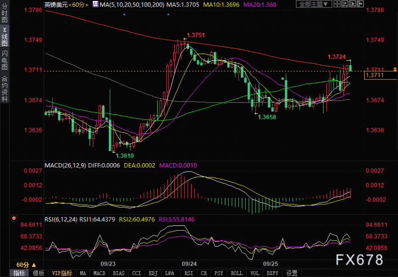 英镑兑美元在200小时均线附近徘徊，交叉盘给汇价带来支撑