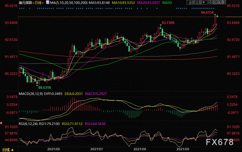 美元指数高位震荡，技术面看好其挑战94.74