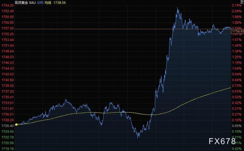 10月1日财经早餐：就业数据不佳美元回落，黄金一度突破1760创半年来最大涨幅