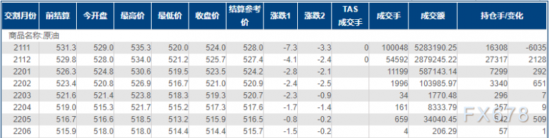 INE原油跌逾1%，各国疲于应对通胀和供应链问题