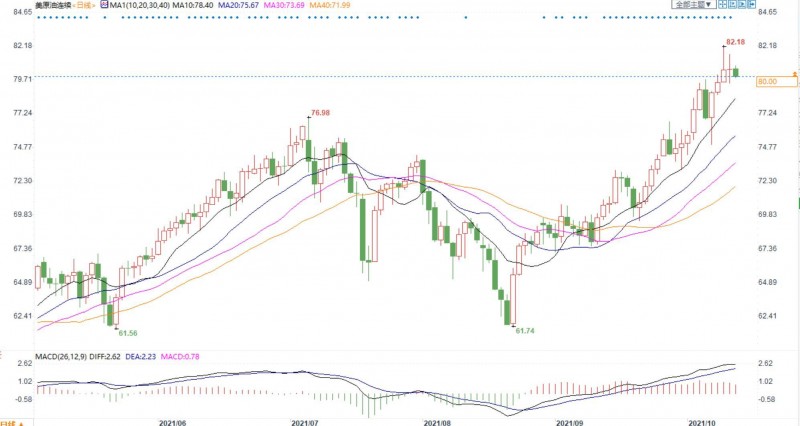 美油价格持稳于一周高位，报道称美暂不考虑释放战略石油储备