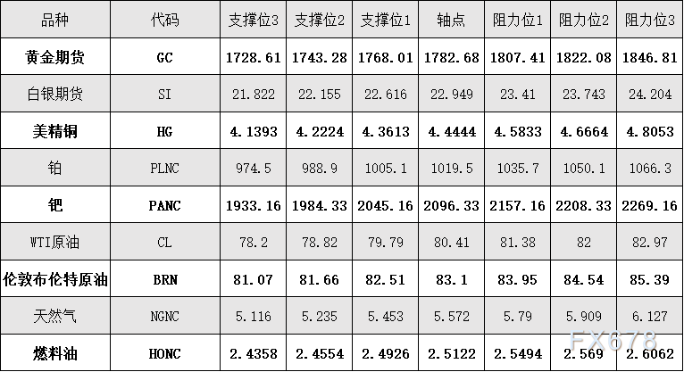 10月14日 外盘商品期货、外汇、国内黄金白银阻力支撑位