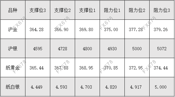 10月14日 外盘商品期货、外汇、国内黄金白银阻力支撑位