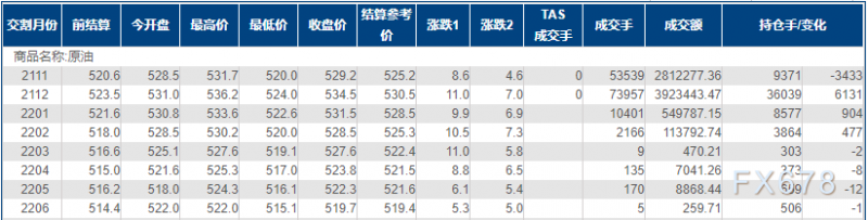 INE原油涨逾2%，刷新近三年高位！供应紧张又添新证