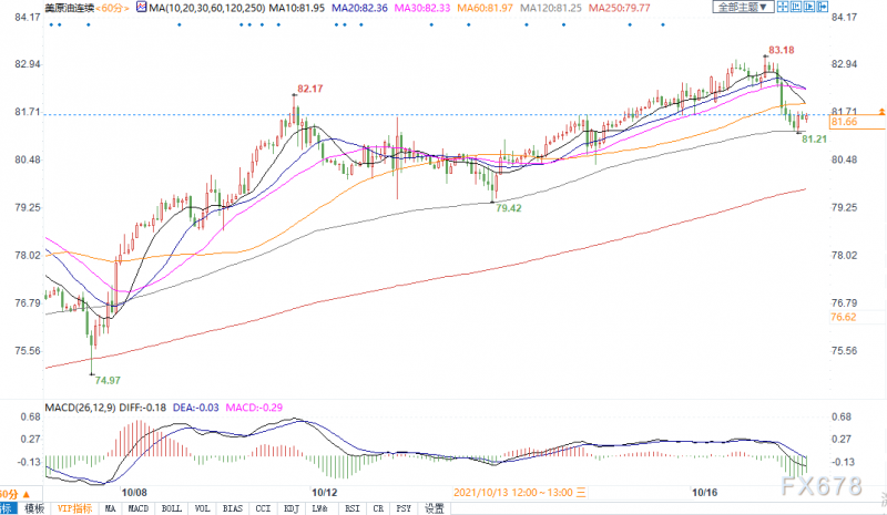 经济数据不佳影响需求前景，美油触及83关口后回落