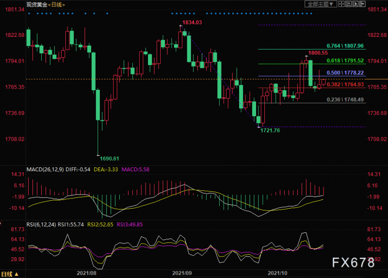 10月20日黄金交易策略：金价陷多空拉锯战，建议暂时观望