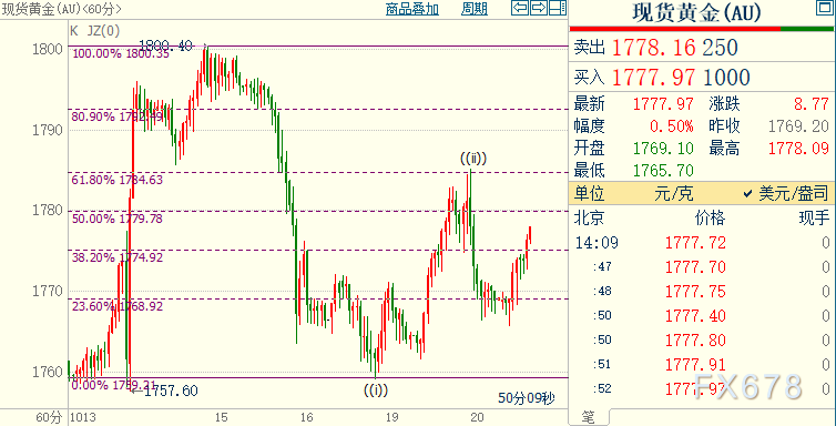 国际金价须站上1785美元才能重新看涨