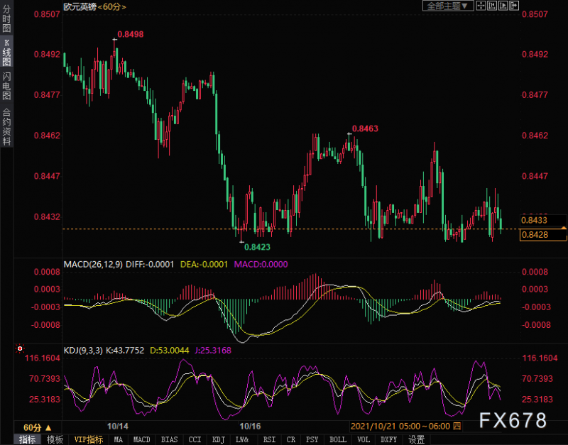欧元兑英镑价格分析：空头仍占据上风，关注0.8420附近支撑