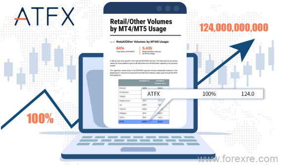 ATFX 三季度稳居全球全球前列，实力不可忽视