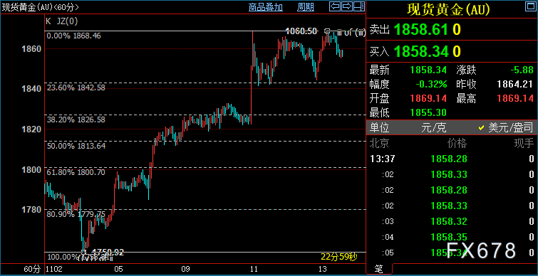 现货黄金承压，等待美国消费数据，FED不希望走到这一步