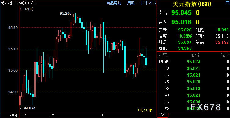 现货黄金承压，等待美国消费数据，FED不希望走到这一步