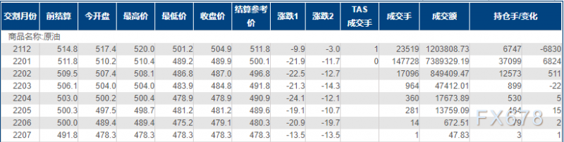 INE原油跌逾4%，创六周新低！三大利空因素重创油价