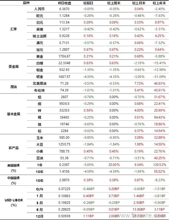 工商银行：12月14日全球金融市场新闻摘要及行情概览