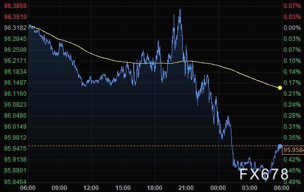 12月9日财经早餐：美元跌破96关口欧元飙升，黄金持稳油价连涨三日