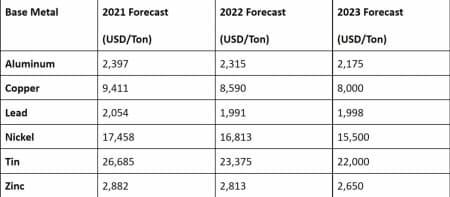 机构看涨基本金属，2022年铜和铝有望击败石油