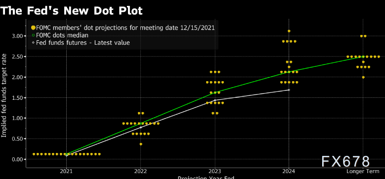 美联储维持利率不变，将加速缩减购债规模，点阵图显示明年加息三次