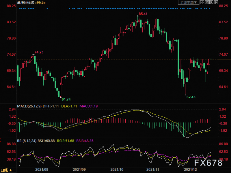 12月23日美原油交易策略：多头短线强势，关注100日均线阻力