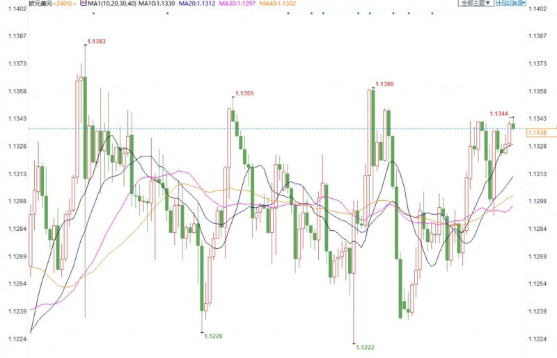 汇市周评：美国经济前景蒙阴美元承压，英国加息预期升温英镑攀升
