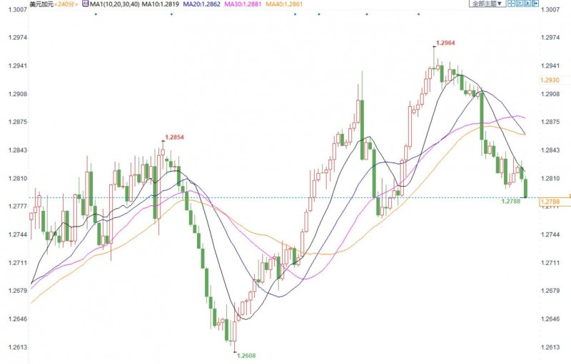 汇市周评：美国经济前景蒙阴美元承压，英国加息预期升温英镑攀升