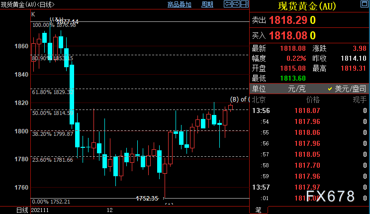 国际金价后市料上摸1829美元