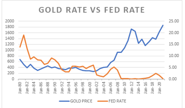 美联储纪要强硬重击金价，加息周期若启动黄金将受何影响？