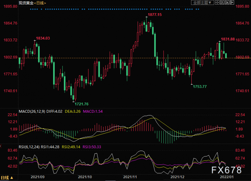1月6日黄金交易策略：金价或延续跌势，关注1800关口