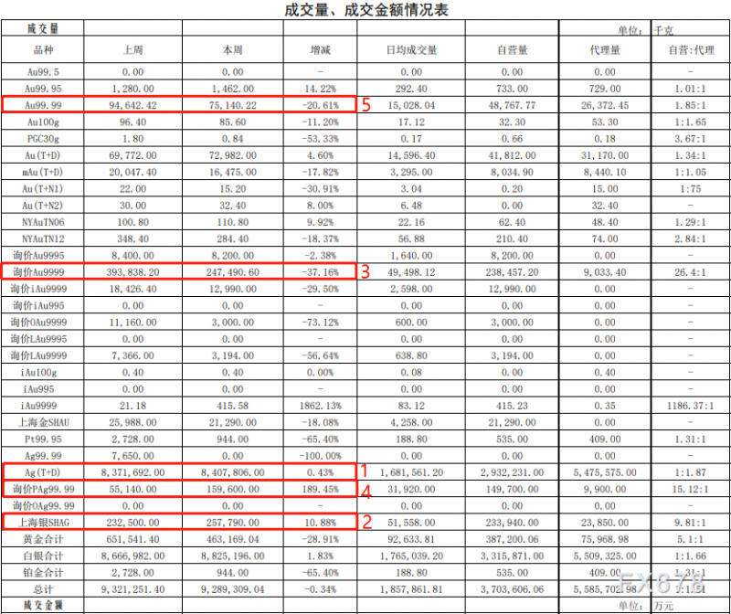 上海黄金交易所2021年第50期行情周报：仅白银成交量微涨