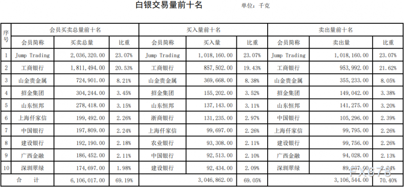 上海黄金交易所2021年第50期行情周报：仅白银成交量微涨