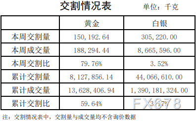 上海黄金交易所2021年第50期行情周报：仅白银成交量微涨