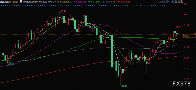 原油交易提醒：疫情担忧等多重利空限制涨幅，80关口再次成为美油“拦路虎”